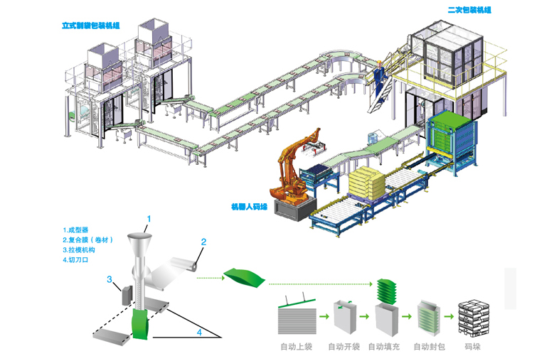 automatic production line packaging